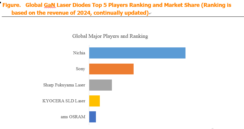 GaN Laser Diodes